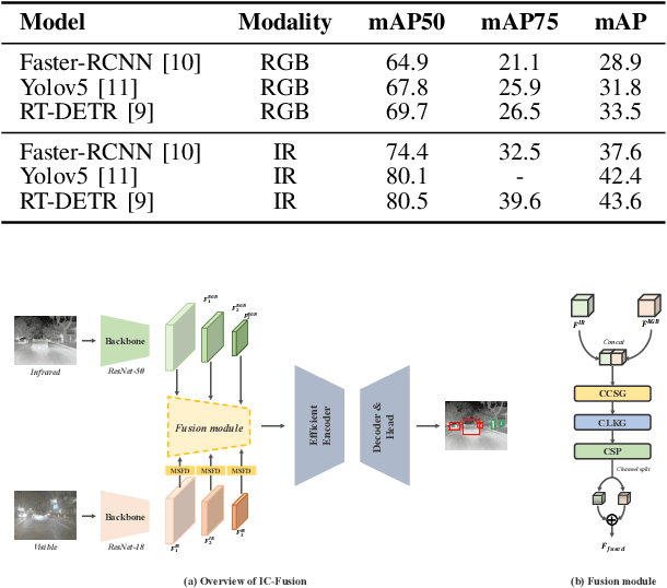Figure 2 for Multispectral Detection Transformer with Infrared-Centric Sensor Fusion