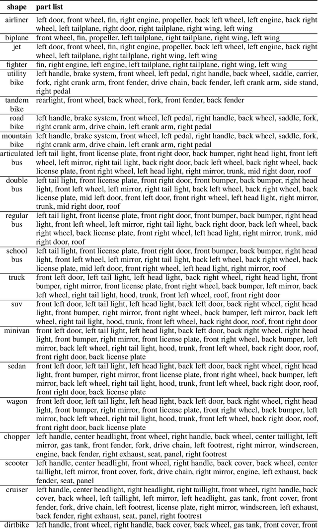 Figure 4 for 3D-Aware Visual Question Answering about Parts, Poses and Occlusions
