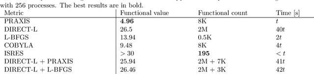 Figure 2 for HPC-based Solvers of Minimisation Problems for Signal Processing