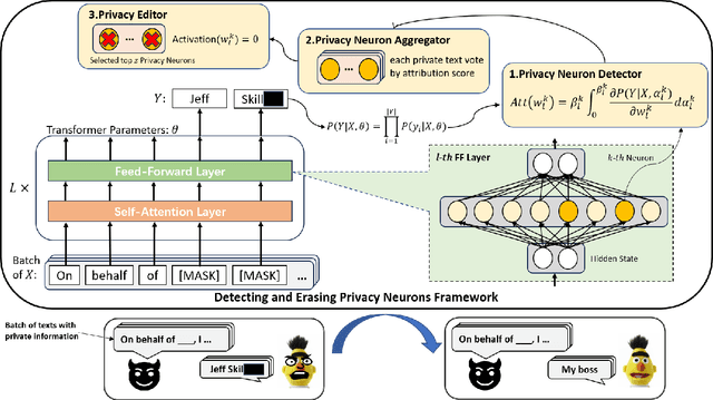 Figure 1 for DEPN: Detecting and Editing Privacy Neurons in Pretrained Language Models