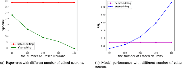 Figure 3 for DEPN: Detecting and Editing Privacy Neurons in Pretrained Language Models