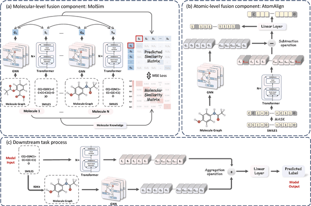 Figure 3 for MolFusion: Multimodal Fusion Learning for Molecular Representations via Multi-granularity Views