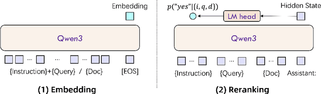 Figure 1 for Qwen3 Embedding: Advancing Text Embedding and Reranking Through Foundation Models