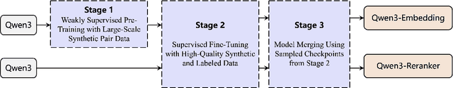 Figure 3 for Qwen3 Embedding: Advancing Text Embedding and Reranking Through Foundation Models