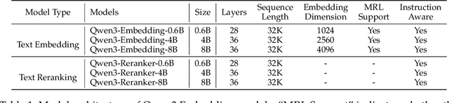 Figure 2 for Qwen3 Embedding: Advancing Text Embedding and Reranking Through Foundation Models