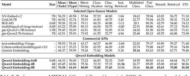 Figure 4 for Qwen3 Embedding: Advancing Text Embedding and Reranking Through Foundation Models