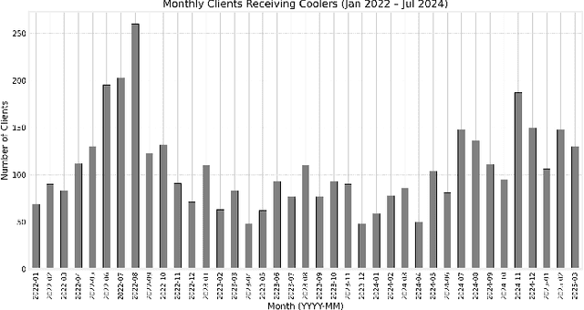 Figure 1 for Improving Asset Allocation in a Fast Moving Consumer Goods B2B Company: An Interpretable Machine Learning Framework for Commercial Cooler Assignment Based on Multi-Tier Growth Targets