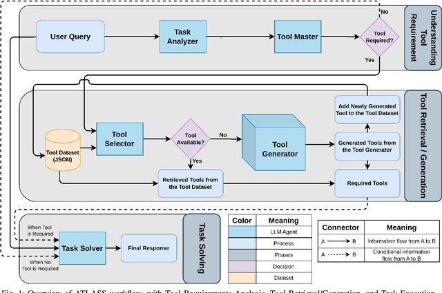 Figure 1 for Advanced Tool Learning and Selection System (ATLASS): A Closed-Loop Framework Using LLM