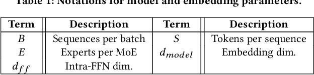 Figure 2 for MoNDE: Mixture of Near-Data Experts for Large-Scale Sparse Models