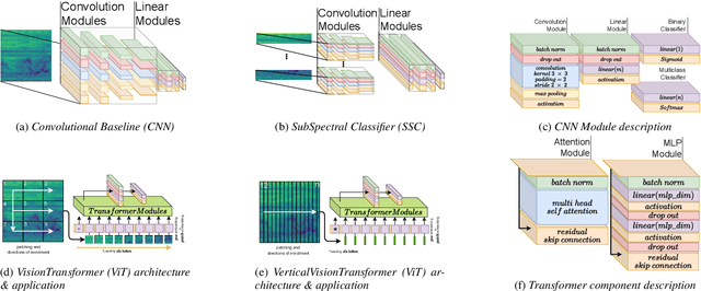 Figure 3 for Visual Transformers for Primates Classification and Covid Detection