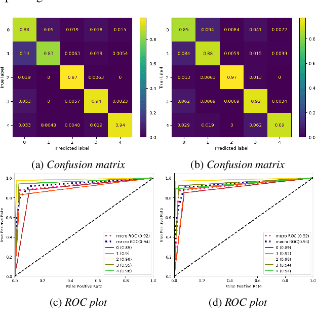 Figure 4 for Visual Transformers for Primates Classification and Covid Detection