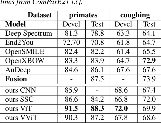 Figure 2 for Visual Transformers for Primates Classification and Covid Detection