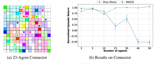 Figure 4 for Oryx: a Performant and Scalable Algorithm for Many-Agent Coordination in Offline MARL