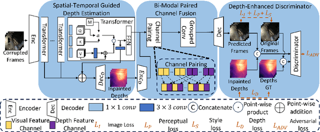 Figure 4 for Depth-Aware Endoscopic Video Inpainting