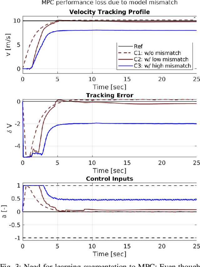 Figure 3 for Reinforcement Learning Compensated Model Predictive Control for Off-road Driving on Unknown Deformable Terrain
