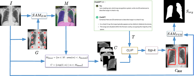 Figure 3 for Test-Time Adaptation with SaLIP: A Cascade of SAM and CLIP for Zero shot Medical Image Segmentation