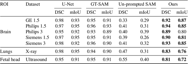 Figure 2 for Test-Time Adaptation with SaLIP: A Cascade of SAM and CLIP for Zero shot Medical Image Segmentation