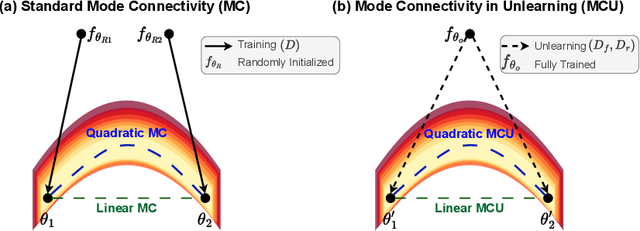 Figure 1 for Understanding Machine Unlearning Through the Lens of Mode Connectivity