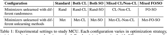 Figure 2 for Understanding Machine Unlearning Through the Lens of Mode Connectivity