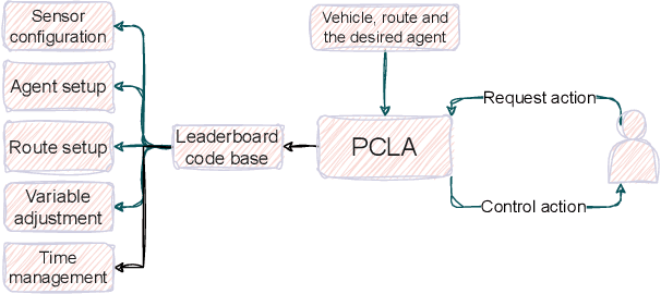 Figure 1 for PCLA: A Framework for Testing Autonomous Agents in the CARLA Simulator