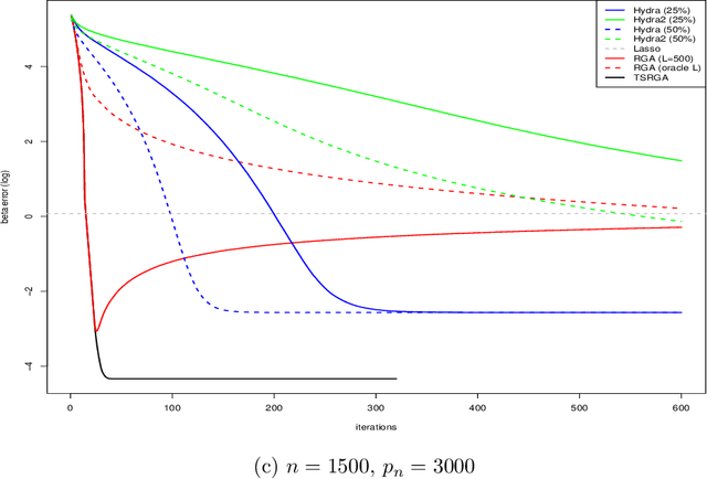 Figure 1 for Scalable High-Dimensional Multivariate Linear Regression for Feature-Distributed Data