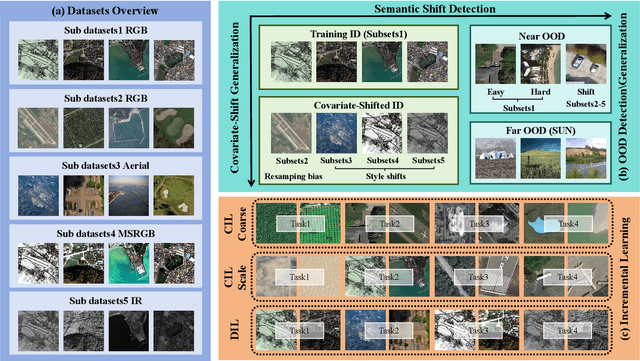Figure 2 for OpenEarthSensing: Large-Scale Fine-Grained Benchmark for Open-World Remote Sensing