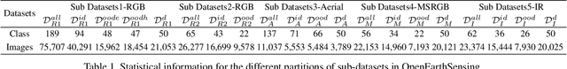 Figure 1 for OpenEarthSensing: Large-Scale Fine-Grained Benchmark for Open-World Remote Sensing