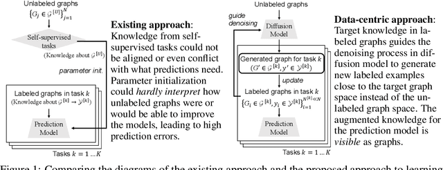 Figure 1 for Data-Centric Learning from Unlabeled Graphs with Diffusion Model