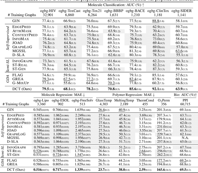 Figure 4 for Data-Centric Learning from Unlabeled Graphs with Diffusion Model
