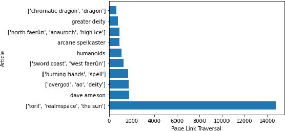 Figure 3 for Synthesis and Evaluation of a Domain-specific Large Data Set for Dungeons & Dragons