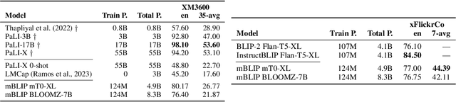 Figure 2 for mBLIP: Efficient Bootstrapping of Multilingual Vision-LLMs