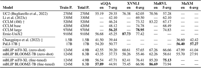 Figure 3 for mBLIP: Efficient Bootstrapping of Multilingual Vision-LLMs