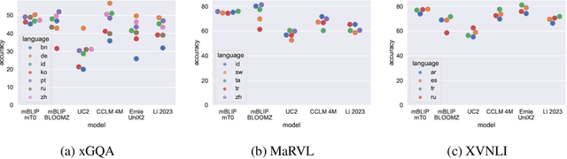 Figure 4 for mBLIP: Efficient Bootstrapping of Multilingual Vision-LLMs