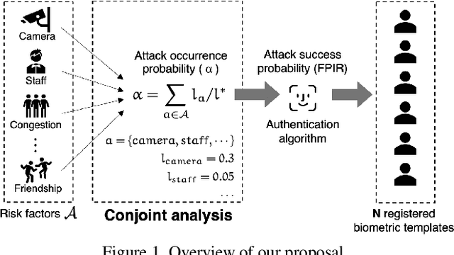 Figure 1 for A Human-Centered Risk Evaluation of Biometric Systems Using Conjoint Analysis