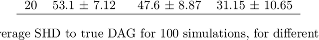 Figure 3 for A continuous Structural Intervention Distance to compare Causal Graphs