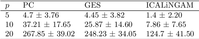 Figure 4 for A continuous Structural Intervention Distance to compare Causal Graphs