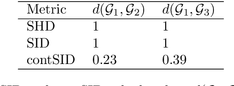 Figure 2 for A continuous Structural Intervention Distance to compare Causal Graphs