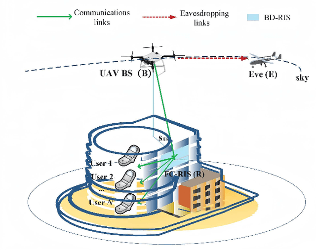 Figure 1 for Securing FC-RIS and UAV Empowered Multiuser Communications Against a Randomly Flying Eavesdropper