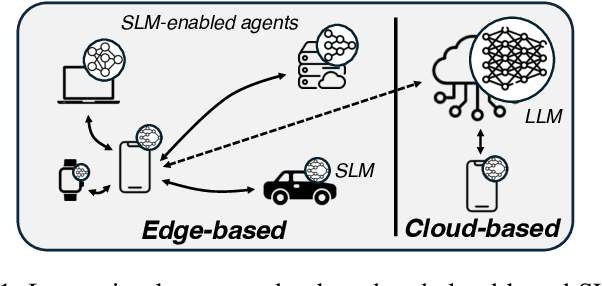 Figure 1 for Smaller, Smarter, Closer: The Edge of Collaborative Generative AI