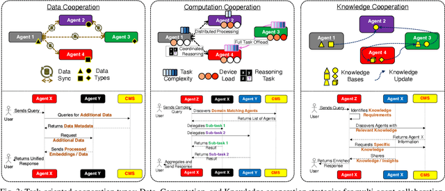 Figure 3 for Smaller, Smarter, Closer: The Edge of Collaborative Generative AI