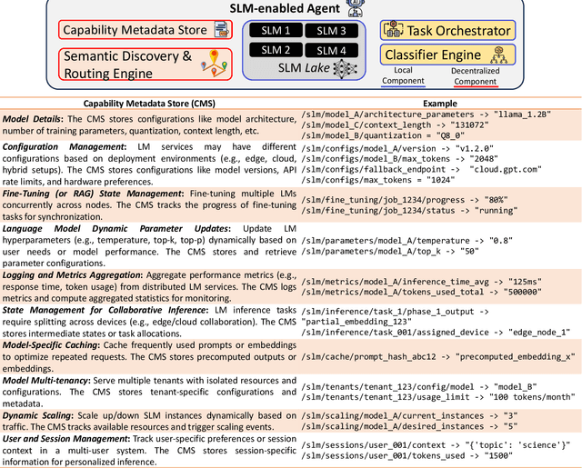 Figure 4 for Smaller, Smarter, Closer: The Edge of Collaborative Generative AI