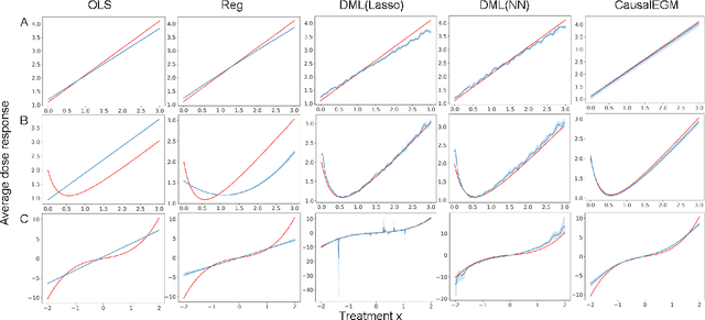 Figure 3 for CausalEGM: a general causal inference framework by encoding generative modeling