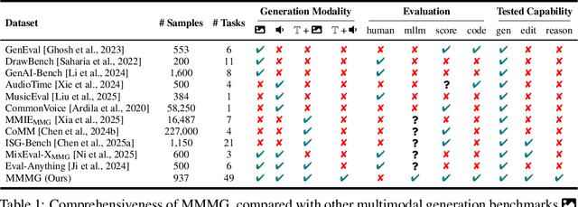 Figure 2 for MMMG: a Comprehensive and Reliable Evaluation Suite for Multitask Multimodal Generation