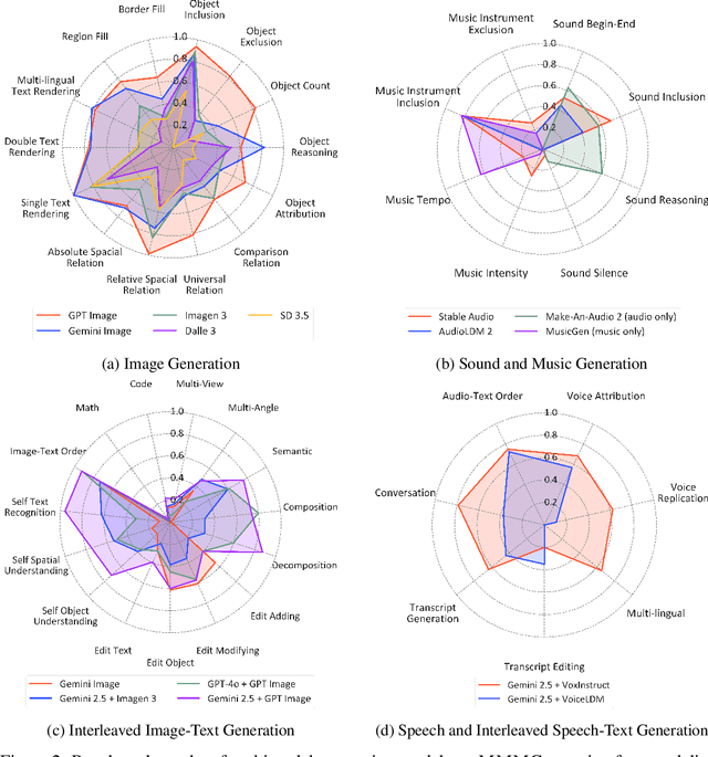 Figure 3 for MMMG: a Comprehensive and Reliable Evaluation Suite for Multitask Multimodal Generation