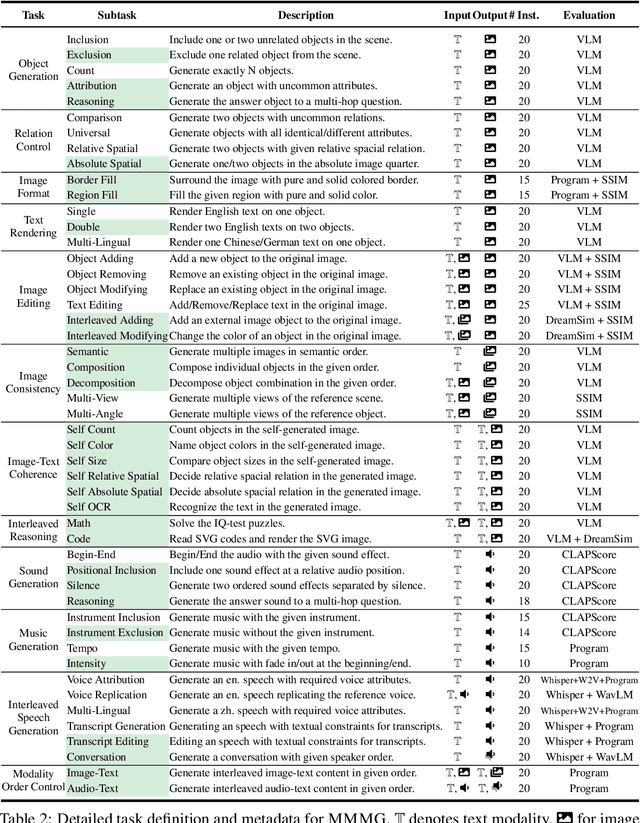 Figure 4 for MMMG: a Comprehensive and Reliable Evaluation Suite for Multitask Multimodal Generation
