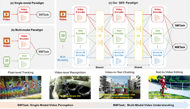 Figure 1 for Super Encoding Network: Recursive Association of Multi-Modal Encoders for Video Understanding