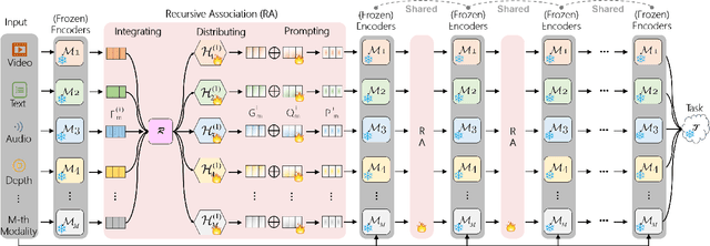 Figure 2 for Super Encoding Network: Recursive Association of Multi-Modal Encoders for Video Understanding