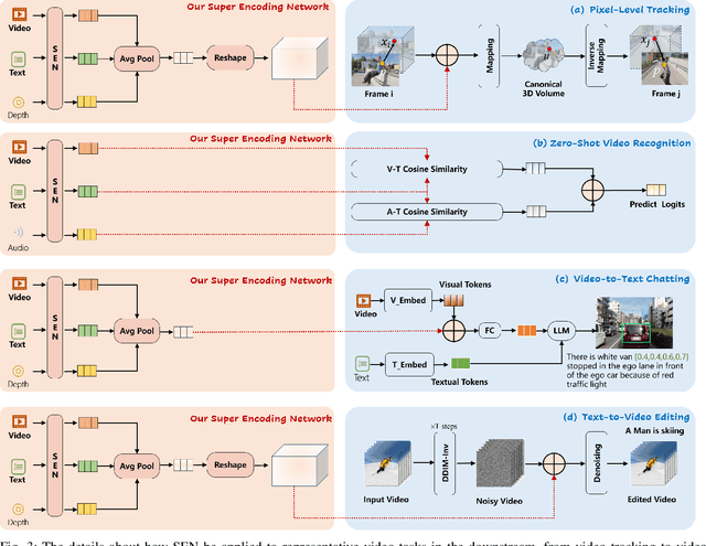Figure 3 for Super Encoding Network: Recursive Association of Multi-Modal Encoders for Video Understanding