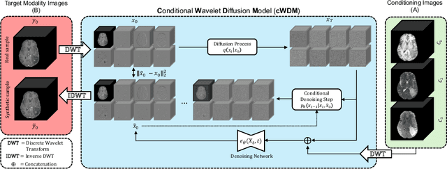 Figure 3 for cWDM: Conditional Wavelet Diffusion Models for Cross-Modality 3D Medical Image Synthesis