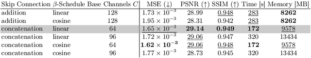 Figure 4 for cWDM: Conditional Wavelet Diffusion Models for Cross-Modality 3D Medical Image Synthesis